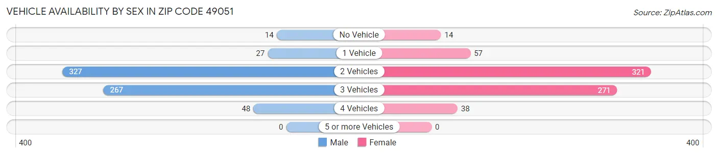 Vehicle Availability by Sex in Zip Code 49051