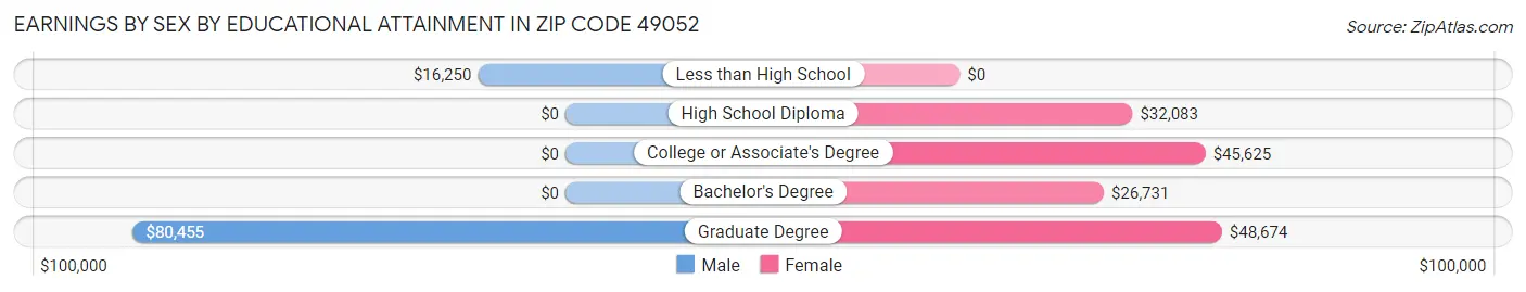 Earnings by Sex by Educational Attainment in Zip Code 49052
