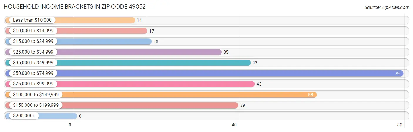 Household Income Brackets in Zip Code 49052