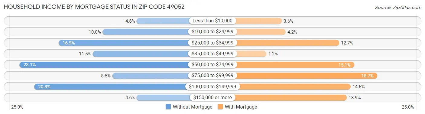 Household Income by Mortgage Status in Zip Code 49052