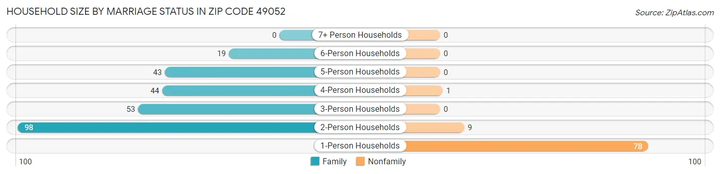 Household Size by Marriage Status in Zip Code 49052