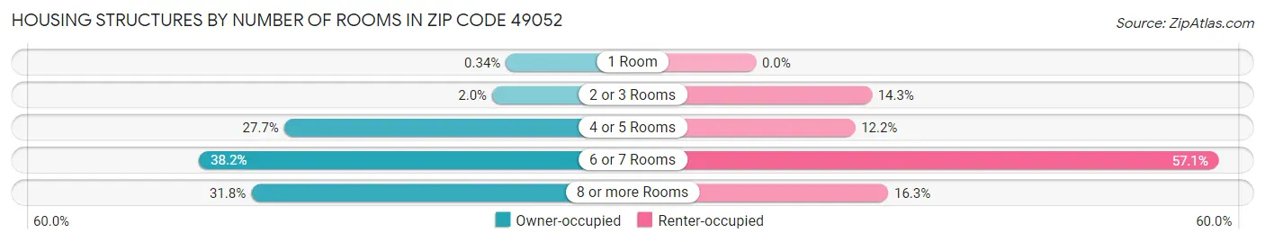 Housing Structures by Number of Rooms in Zip Code 49052