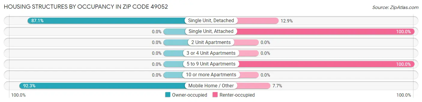 Housing Structures by Occupancy in Zip Code 49052