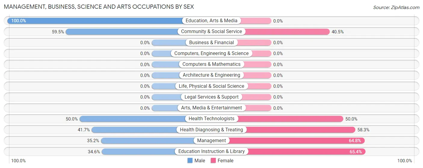 Management, Business, Science and Arts Occupations by Sex in Zip Code 49052
