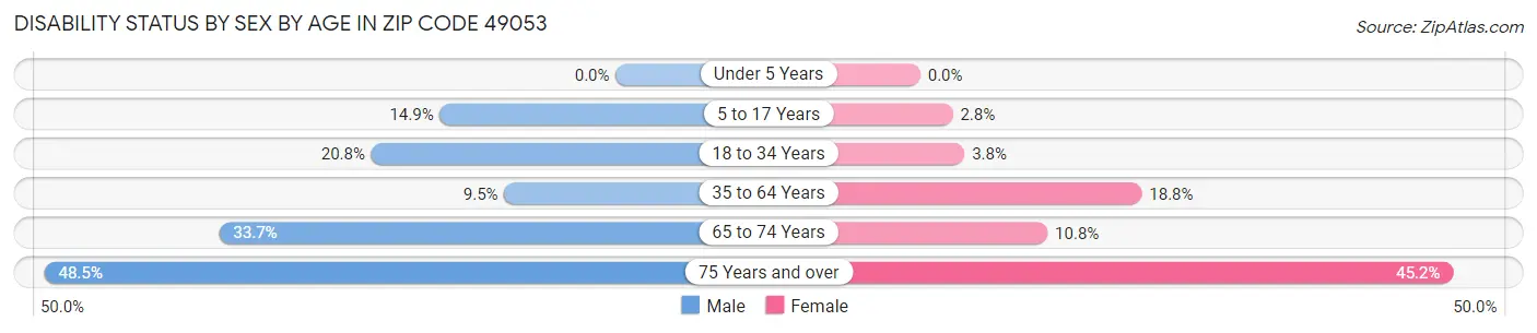 Disability Status by Sex by Age in Zip Code 49053