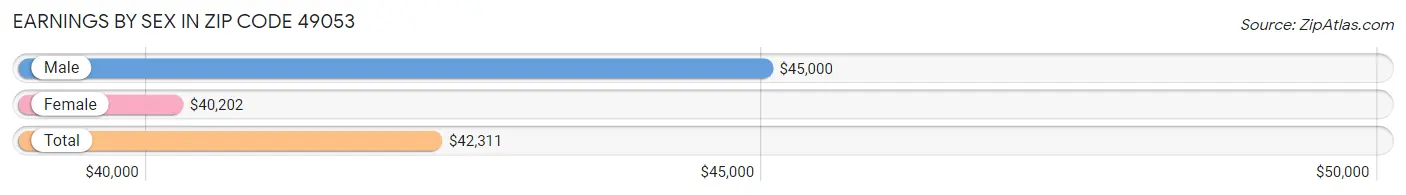 Earnings by Sex in Zip Code 49053