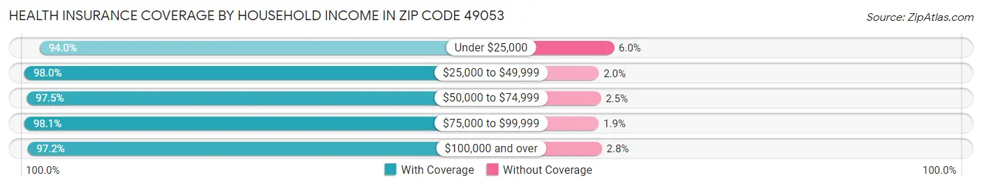 Health Insurance Coverage by Household Income in Zip Code 49053