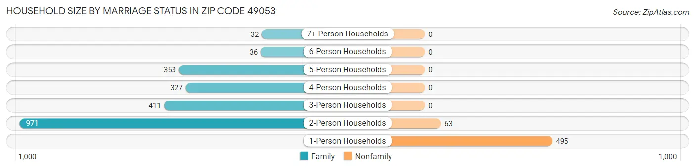 Household Size by Marriage Status in Zip Code 49053