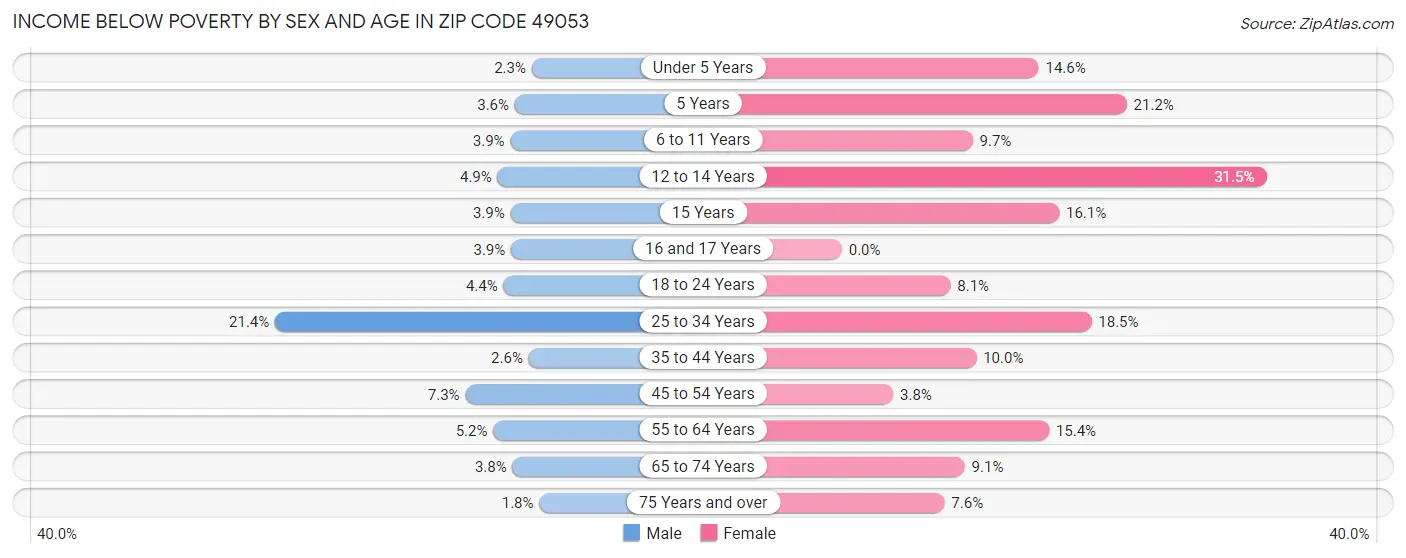 Income Below Poverty by Sex and Age in Zip Code 49053