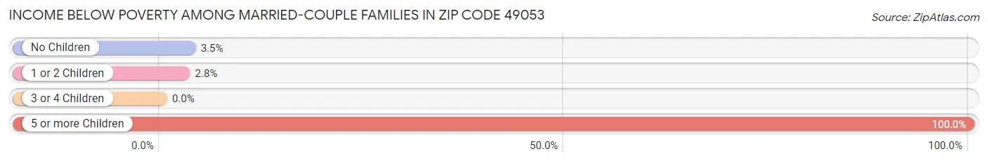 Income Below Poverty Among Married-Couple Families in Zip Code 49053