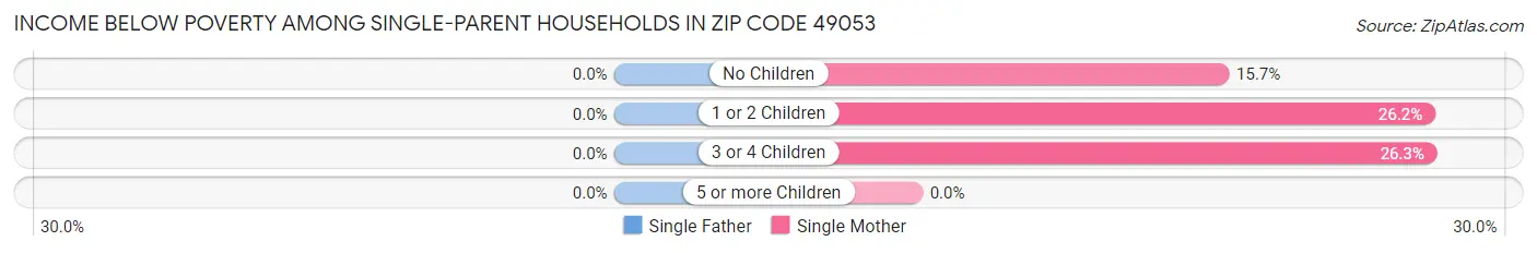 Income Below Poverty Among Single-Parent Households in Zip Code 49053