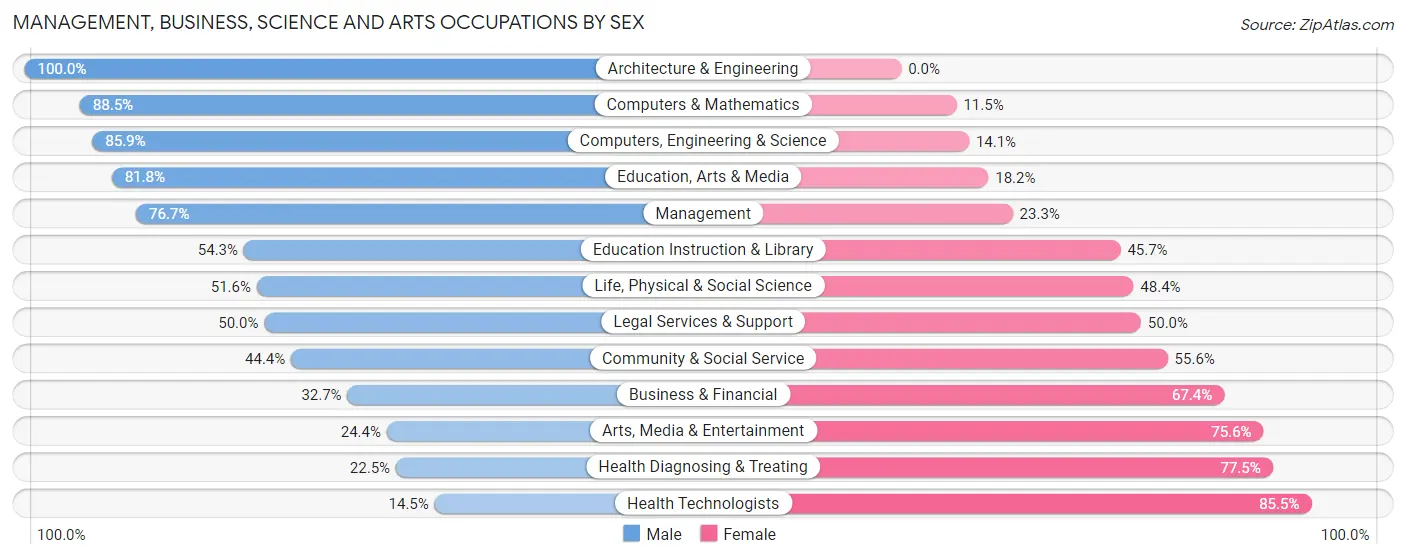 Management, Business, Science and Arts Occupations by Sex in Zip Code 49053