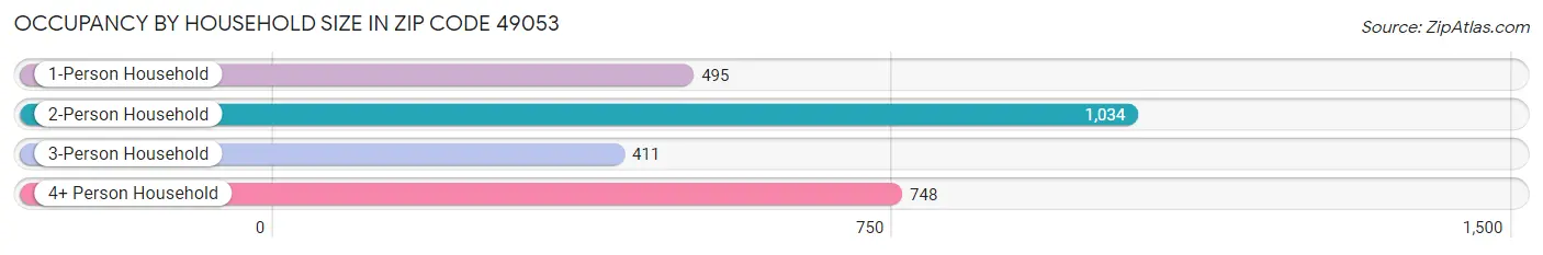 Occupancy by Household Size in Zip Code 49053