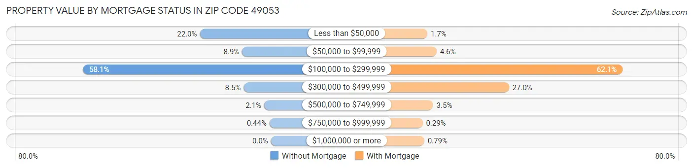 Property Value by Mortgage Status in Zip Code 49053