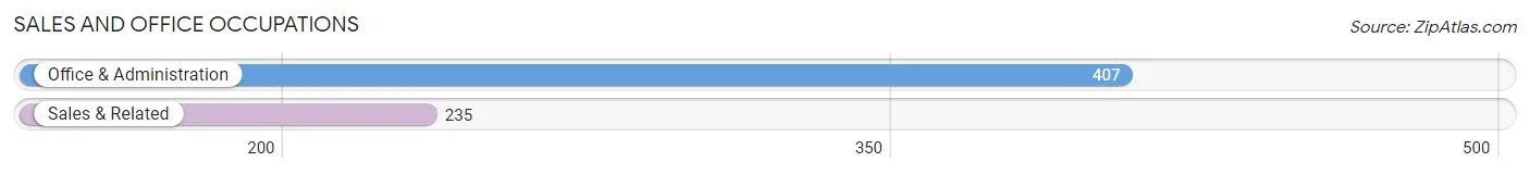Sales and Office Occupations in Zip Code 49053