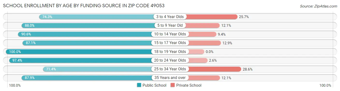 School Enrollment by Age by Funding Source in Zip Code 49053