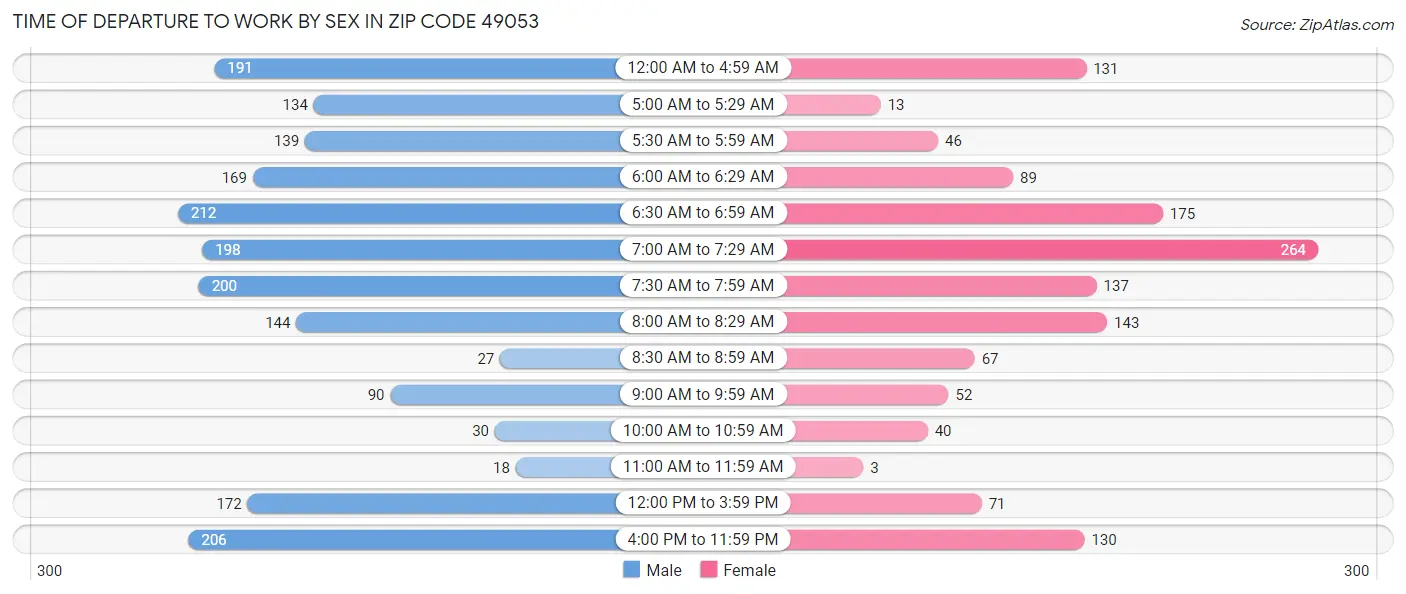 Time of Departure to Work by Sex in Zip Code 49053