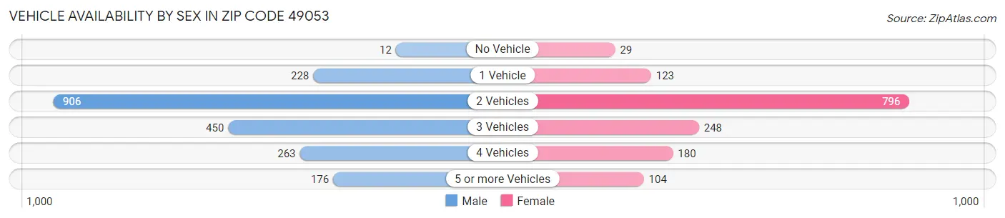 Vehicle Availability by Sex in Zip Code 49053