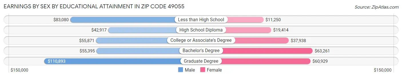 Earnings by Sex by Educational Attainment in Zip Code 49055