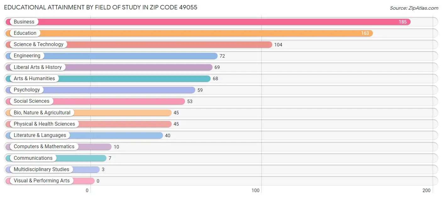 Educational Attainment by Field of Study in Zip Code 49055