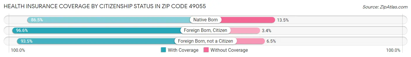 Health Insurance Coverage by Citizenship Status in Zip Code 49055
