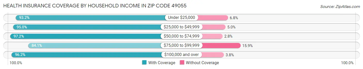 Health Insurance Coverage by Household Income in Zip Code 49055