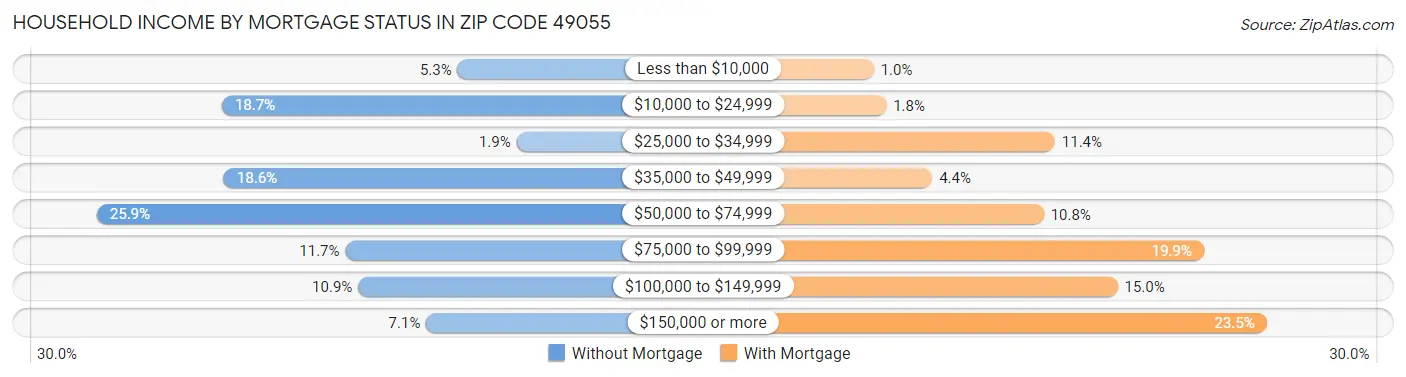 Household Income by Mortgage Status in Zip Code 49055