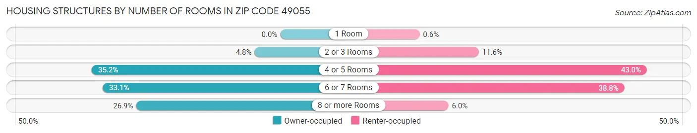 Housing Structures by Number of Rooms in Zip Code 49055