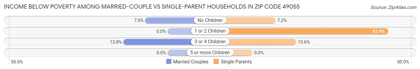 Income Below Poverty Among Married-Couple vs Single-Parent Households in Zip Code 49055