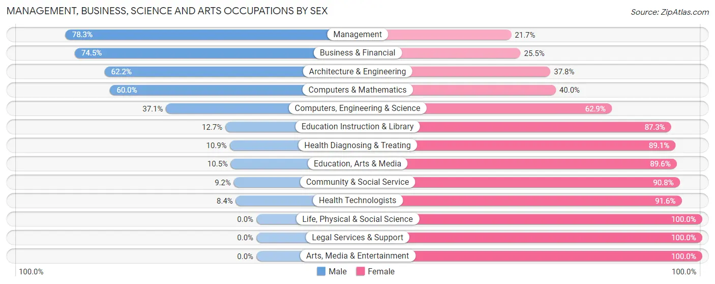 Management, Business, Science and Arts Occupations by Sex in Zip Code 49055