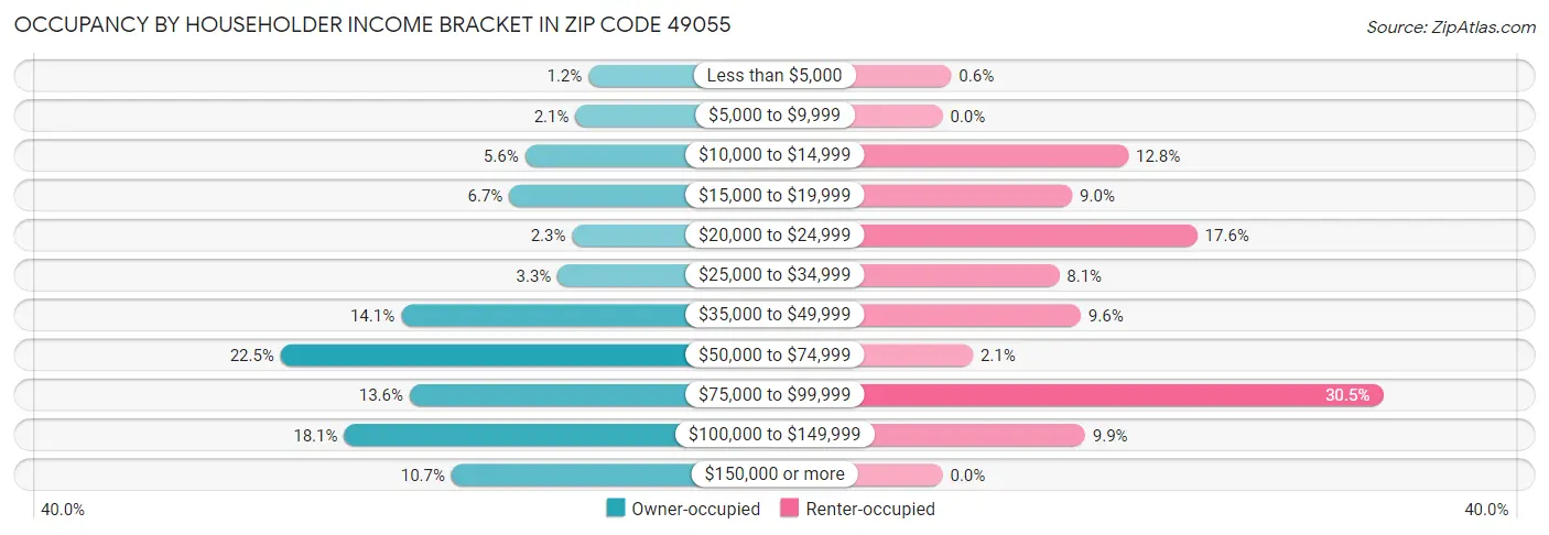 Occupancy by Householder Income Bracket in Zip Code 49055