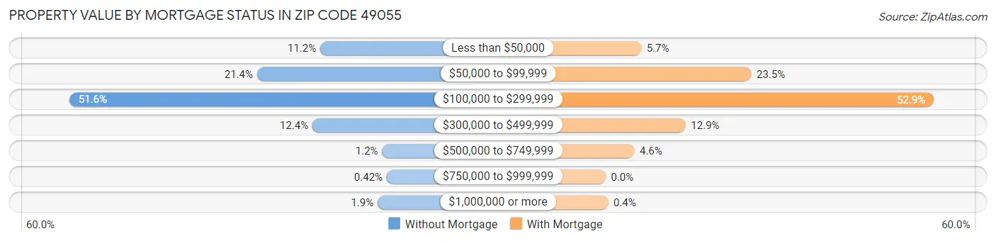 Property Value by Mortgage Status in Zip Code 49055