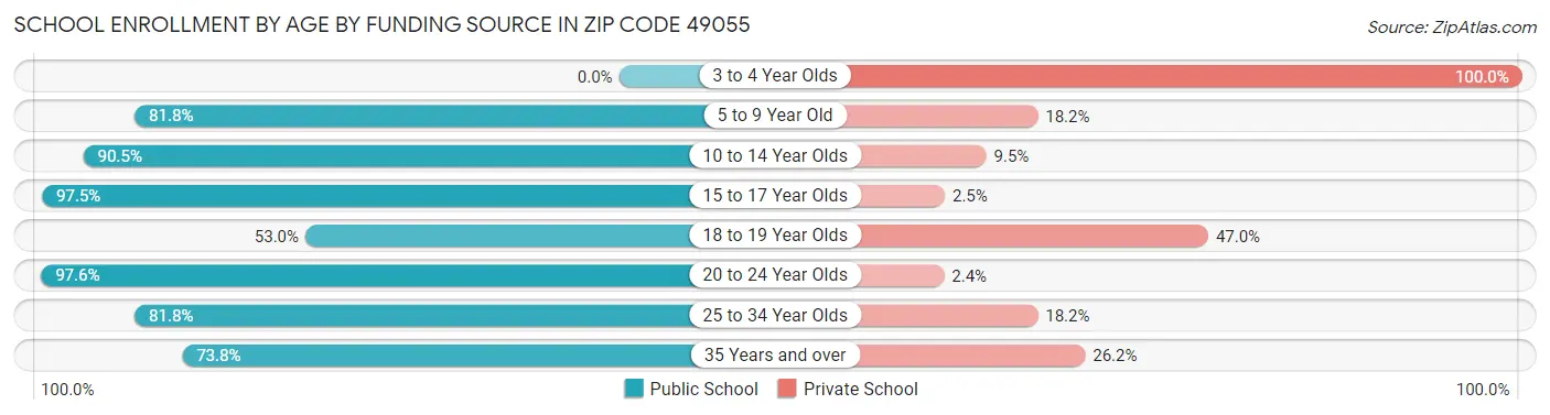 School Enrollment by Age by Funding Source in Zip Code 49055