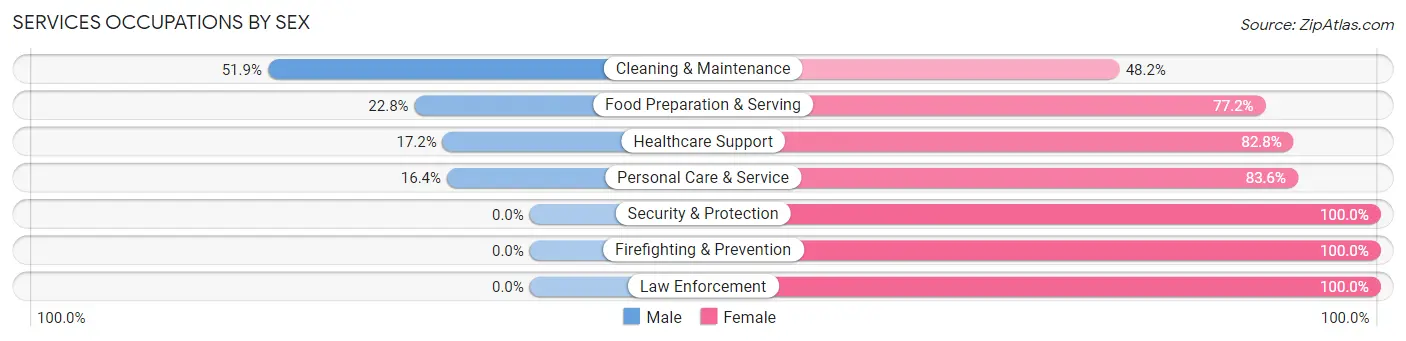 Services Occupations by Sex in Zip Code 49055