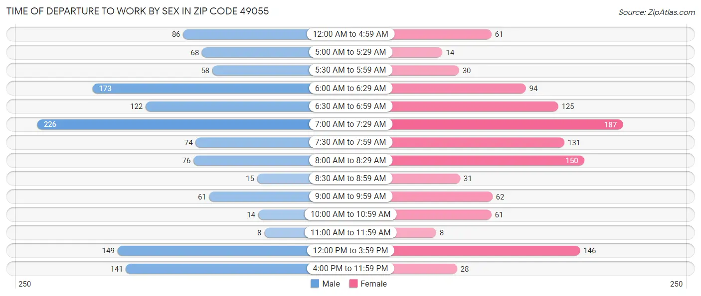Time of Departure to Work by Sex in Zip Code 49055