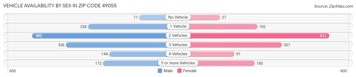 Vehicle Availability by Sex in Zip Code 49055