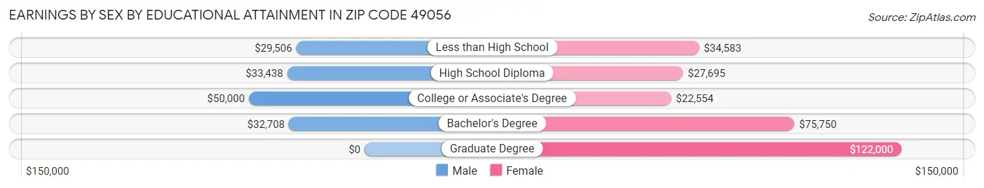 Earnings by Sex by Educational Attainment in Zip Code 49056