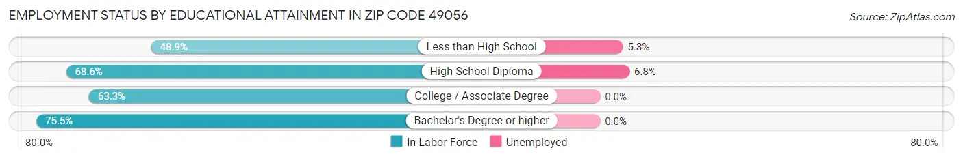 Employment Status by Educational Attainment in Zip Code 49056