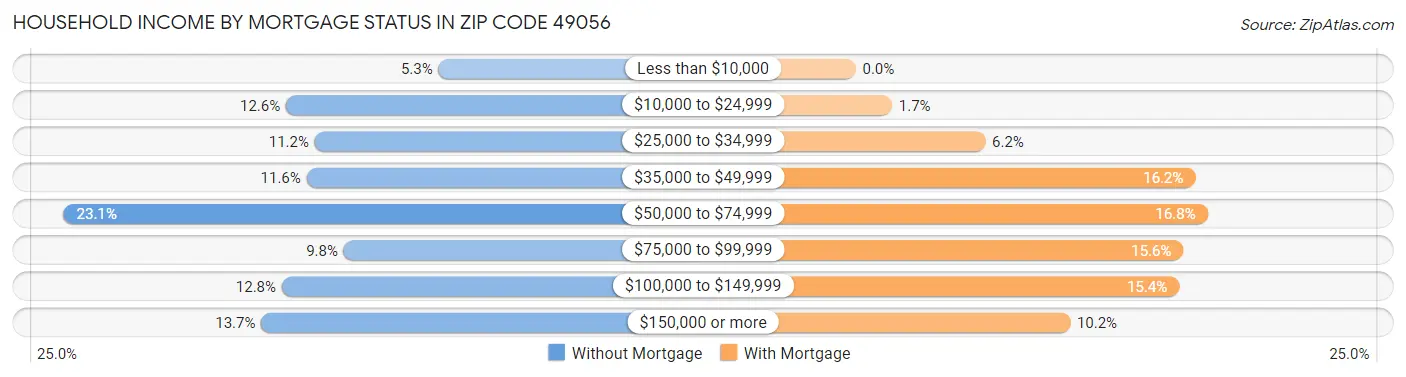 Household Income by Mortgage Status in Zip Code 49056