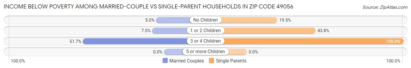 Income Below Poverty Among Married-Couple vs Single-Parent Households in Zip Code 49056