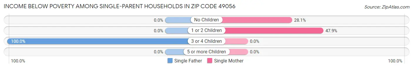 Income Below Poverty Among Single-Parent Households in Zip Code 49056