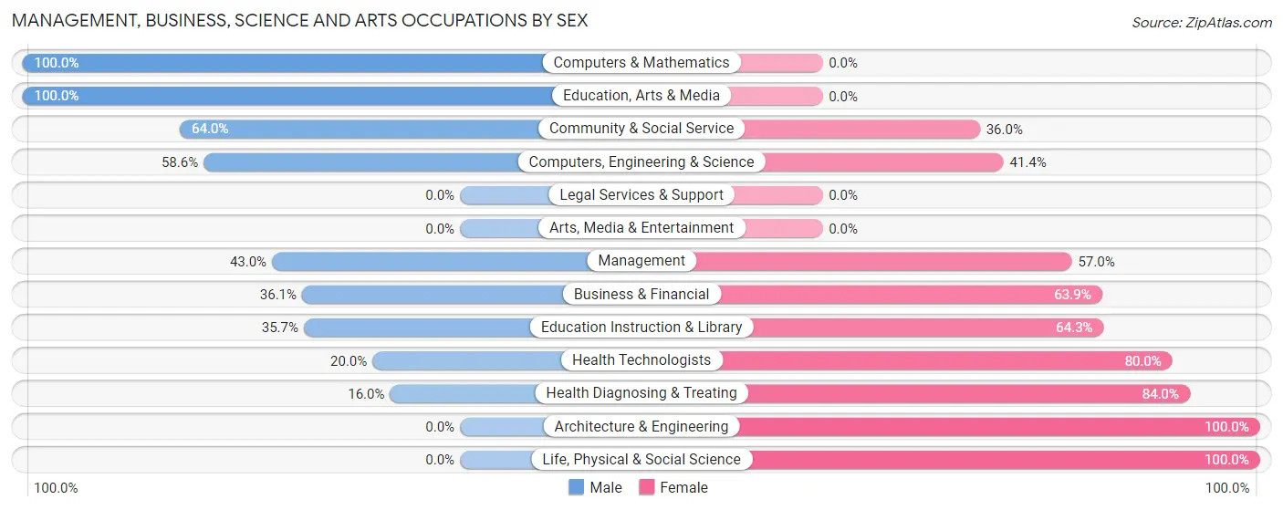 Management, Business, Science and Arts Occupations by Sex in Zip Code 49056