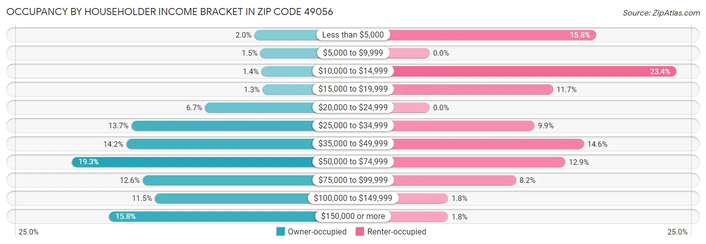 Occupancy by Householder Income Bracket in Zip Code 49056