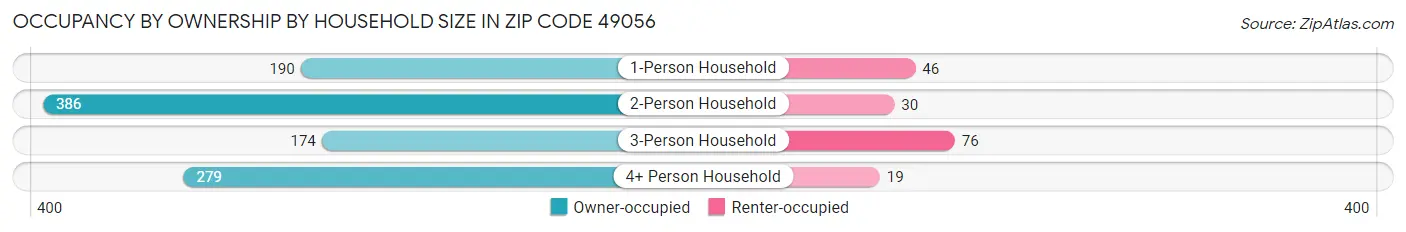 Occupancy by Ownership by Household Size in Zip Code 49056