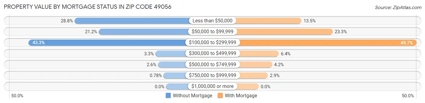 Property Value by Mortgage Status in Zip Code 49056