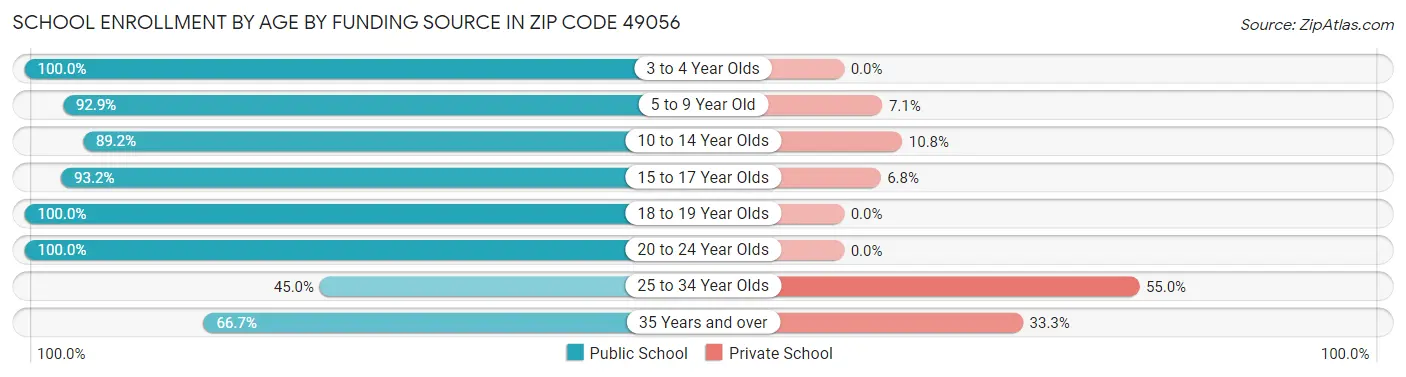 School Enrollment by Age by Funding Source in Zip Code 49056