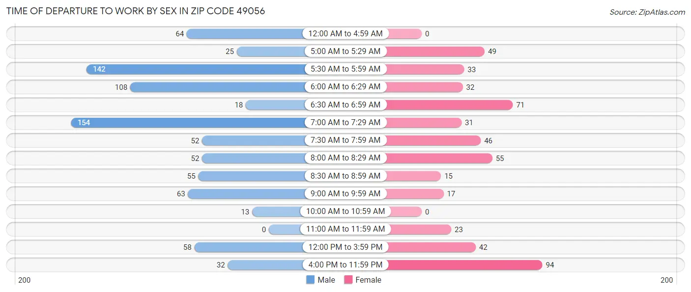 Time of Departure to Work by Sex in Zip Code 49056