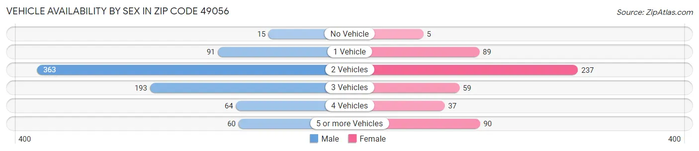 Vehicle Availability by Sex in Zip Code 49056