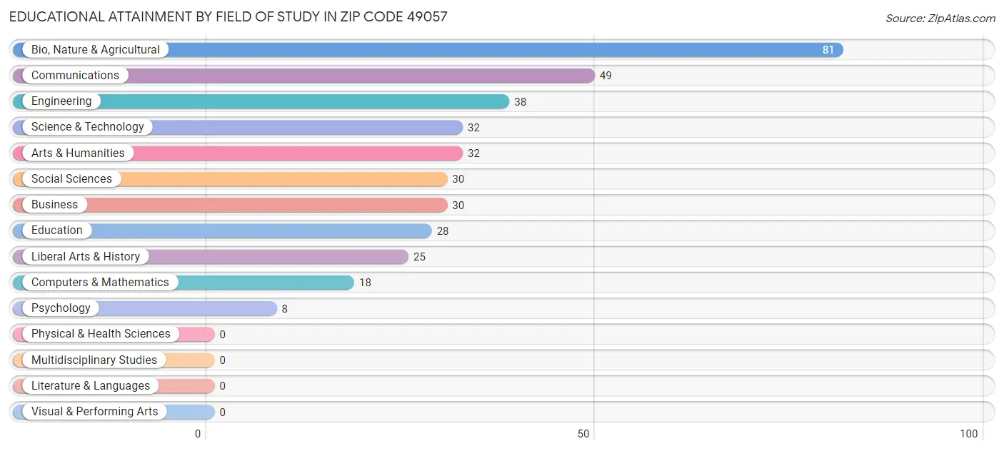 Educational Attainment by Field of Study in Zip Code 49057
