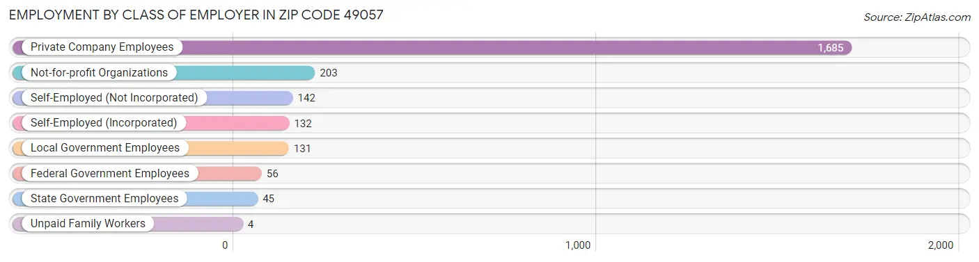 Employment by Class of Employer in Zip Code 49057